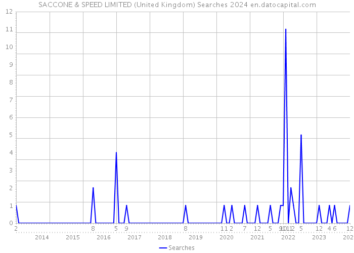 SACCONE & SPEED LIMITED (United Kingdom) Searches 2024 
