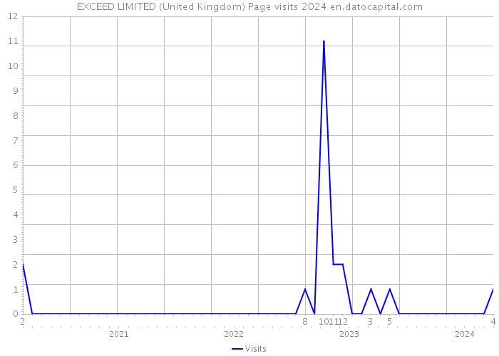 EXCEED LIMITED (United Kingdom) Page visits 2024 