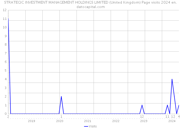 STRATEGIC INVESTMENT MANAGEMENT HOLDINGS LIMITED (United Kingdom) Page visits 2024 