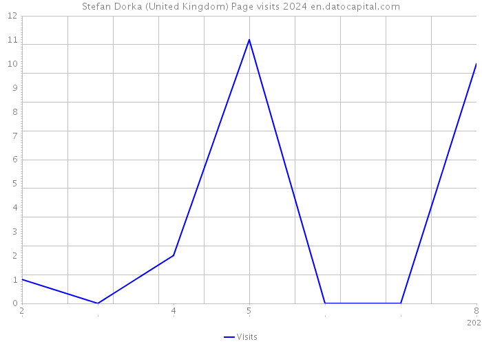 Stefan Dorka (United Kingdom) Page visits 2024 