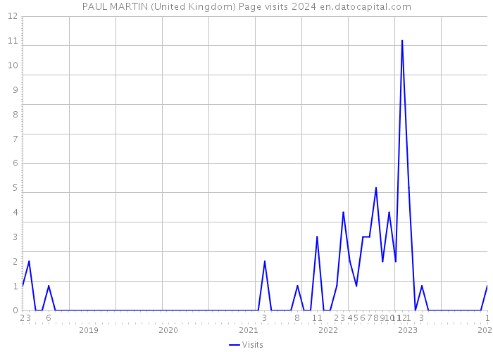 PAUL MARTIN (United Kingdom) Page visits 2024 