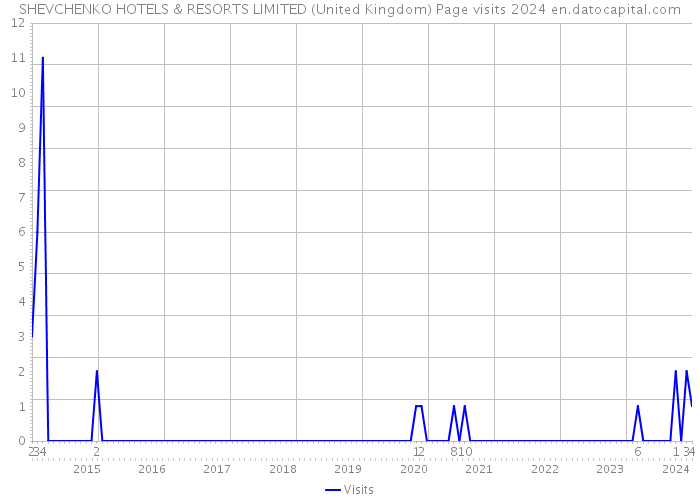 SHEVCHENKO HOTELS & RESORTS LIMITED (United Kingdom) Page visits 2024 