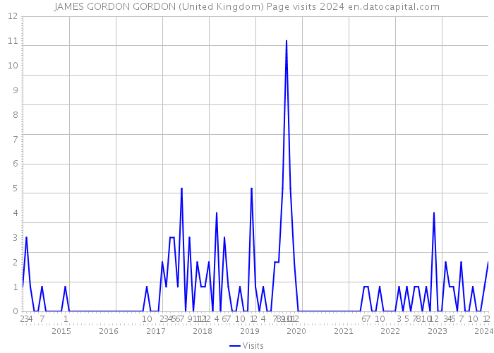 JAMES GORDON GORDON (United Kingdom) Page visits 2024 