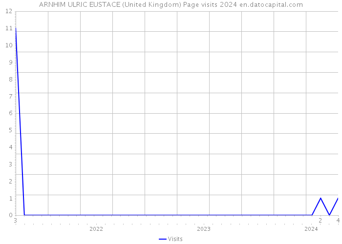 ARNHIM ULRIC EUSTACE (United Kingdom) Page visits 2024 