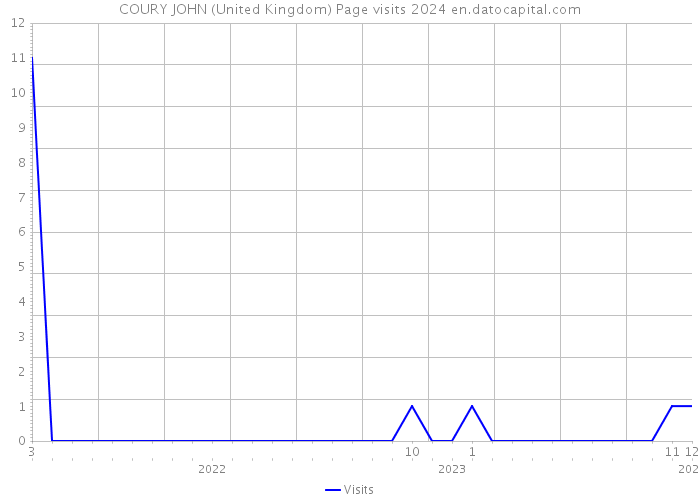 COURY JOHN (United Kingdom) Page visits 2024 