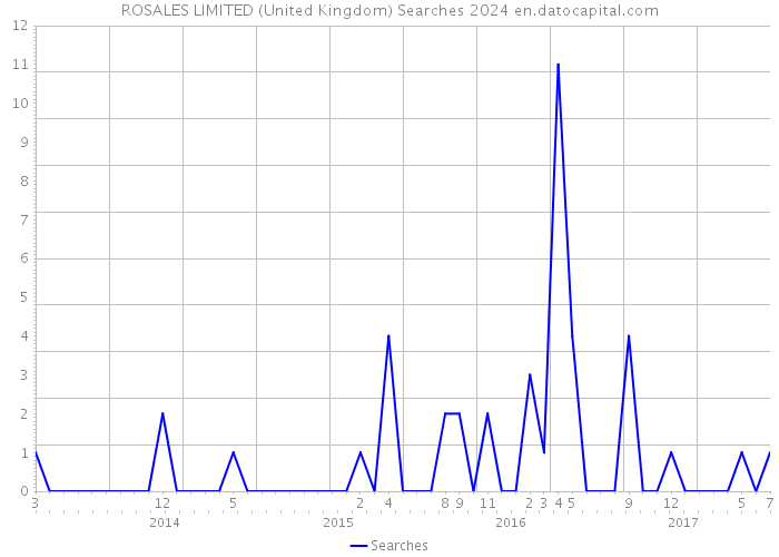ROSALES LIMITED (United Kingdom) Searches 2024 