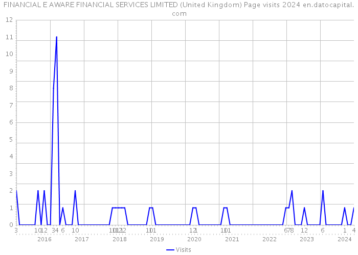 FINANCIAL E AWARE FINANCIAL SERVICES LIMITED (United Kingdom) Page visits 2024 