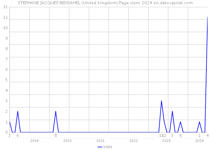 STEPHANE JACQUES BENSAHEL (United Kingdom) Page visits 2024 