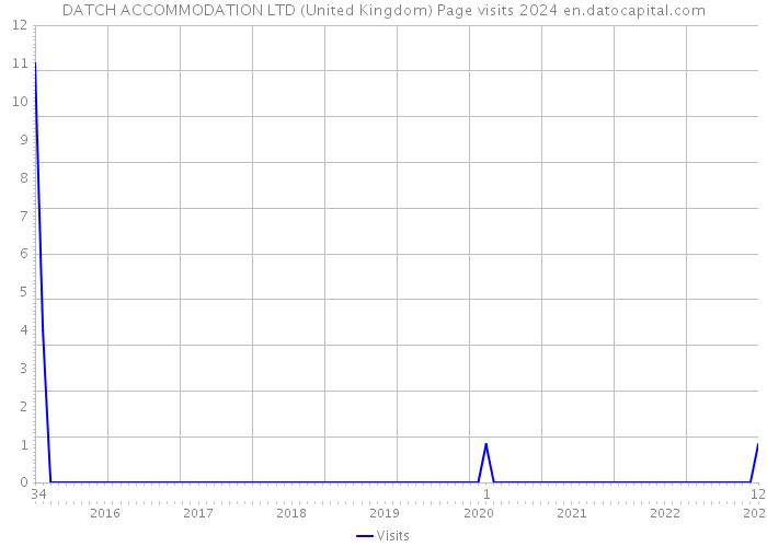 DATCH ACCOMMODATION LTD (United Kingdom) Page visits 2024 