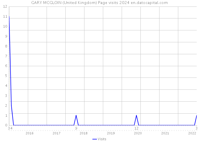 GARY MCGLOIN (United Kingdom) Page visits 2024 