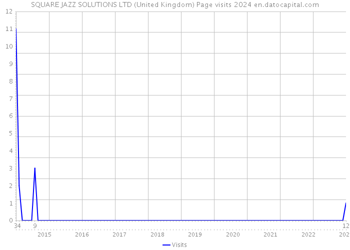 SQUARE JAZZ SOLUTIONS LTD (United Kingdom) Page visits 2024 