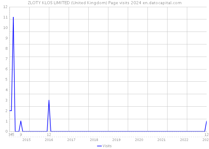 ZLOTY KLOS LIMITED (United Kingdom) Page visits 2024 
