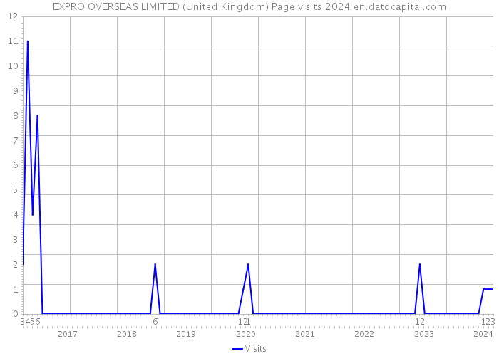 EXPRO OVERSEAS LIMITED (United Kingdom) Page visits 2024 
