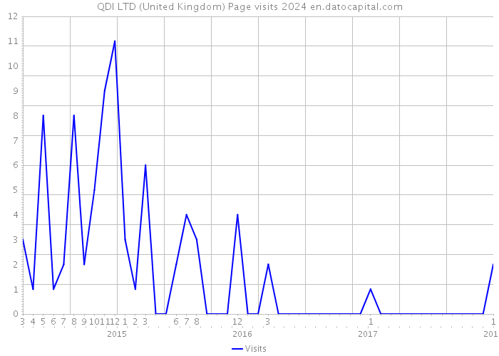 QDI LTD (United Kingdom) Page visits 2024 