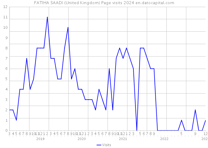 FATIHA SAADI (United Kingdom) Page visits 2024 