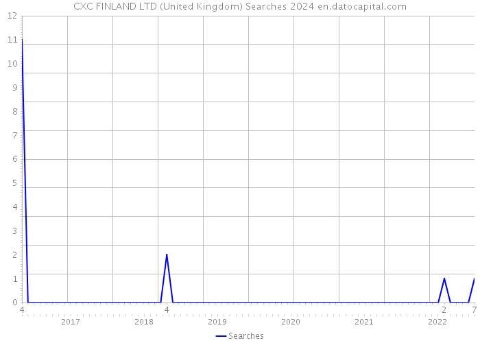 CXC FINLAND LTD (United Kingdom) Searches 2024 