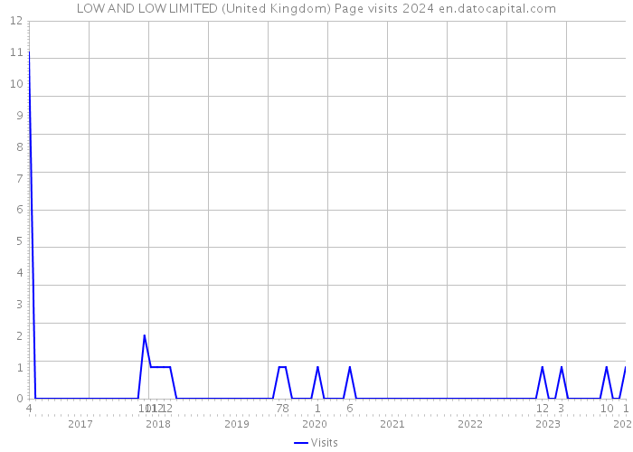 LOW AND LOW LIMITED (United Kingdom) Page visits 2024 