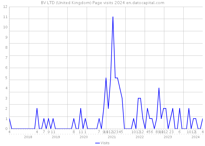 BV LTD (United Kingdom) Page visits 2024 