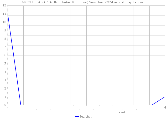 NICOLETTA ZAPPATINI (United Kingdom) Searches 2024 