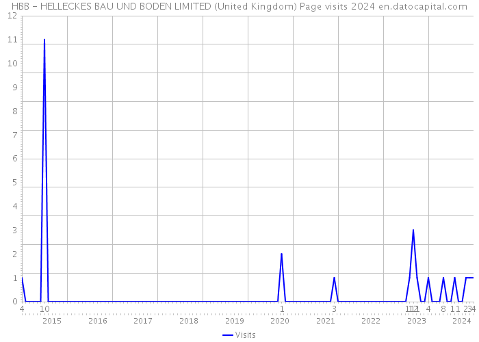 HBB - HELLECKES BAU UND BODEN LIMITED (United Kingdom) Page visits 2024 