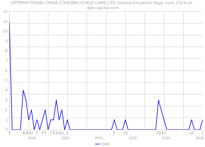 INTERNATIONAL CHINA CONCERN (CHILD CARE) LTD (United Kingdom) Page visits 2024 