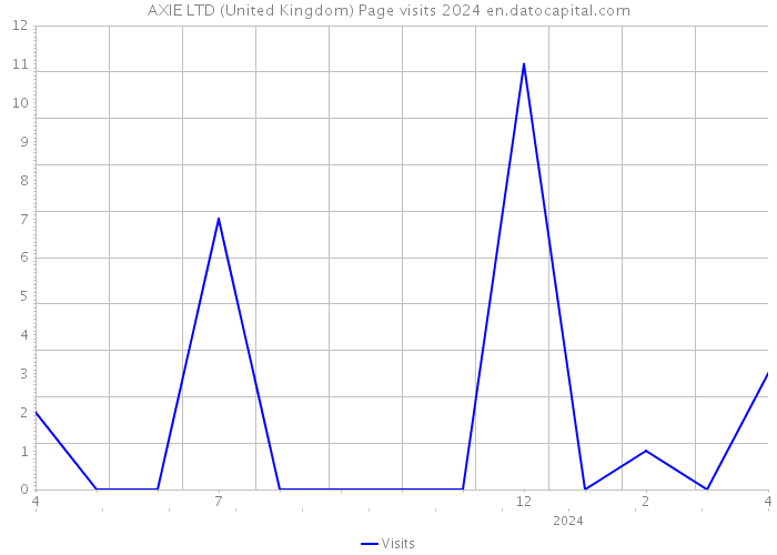AXIE LTD (United Kingdom) Page visits 2024 