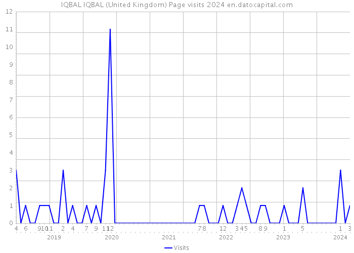 IQBAL IQBAL (United Kingdom) Page visits 2024 