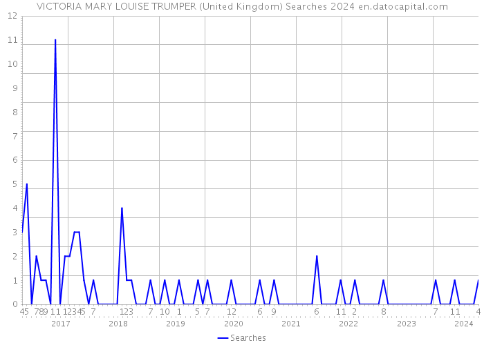 VICTORIA MARY LOUISE TRUMPER (United Kingdom) Searches 2024 