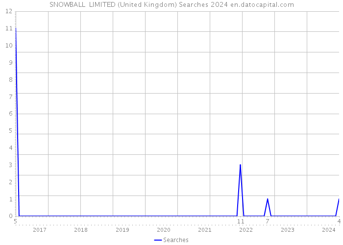 SNOWBALL LIMITED (United Kingdom) Searches 2024 