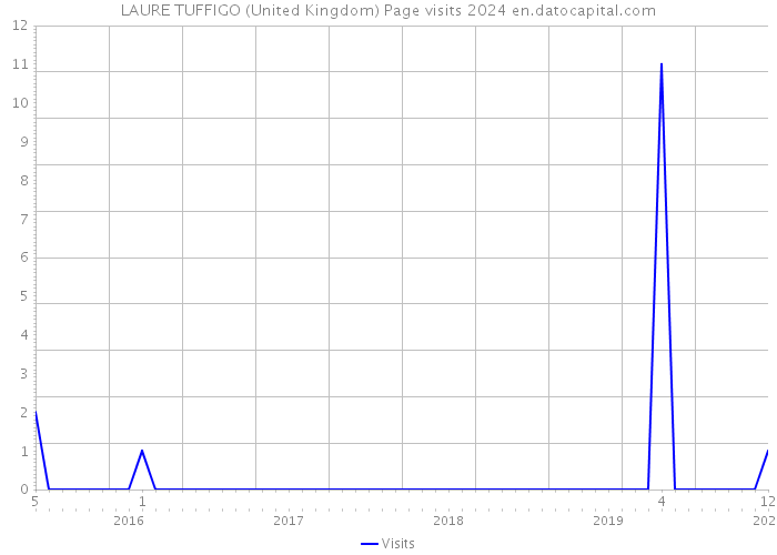LAURE TUFFIGO (United Kingdom) Page visits 2024 