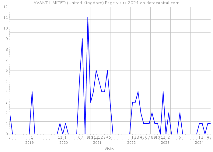 AVANT LIMITED (United Kingdom) Page visits 2024 