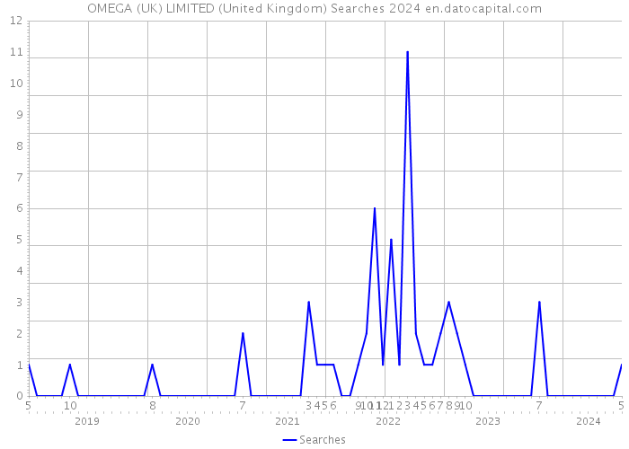 OMEGA (UK) LIMITED (United Kingdom) Searches 2024 