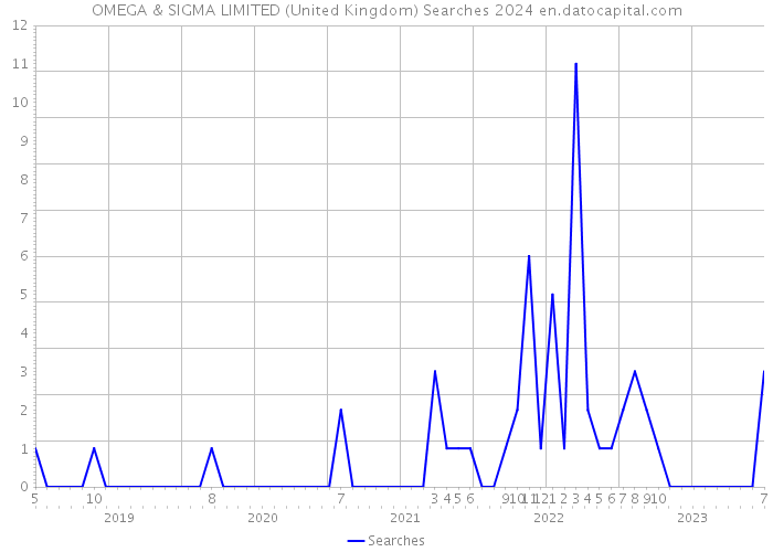 OMEGA & SIGMA LIMITED (United Kingdom) Searches 2024 