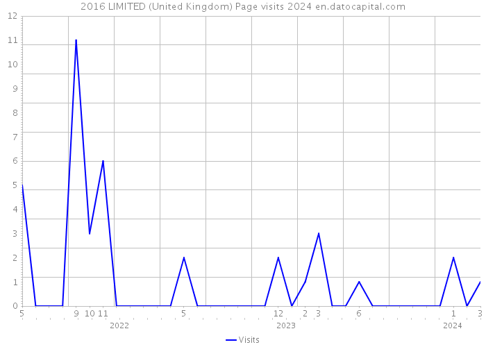 2016 LIMITED (United Kingdom) Page visits 2024 