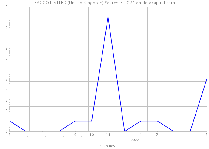 SACCO LIMITED (United Kingdom) Searches 2024 