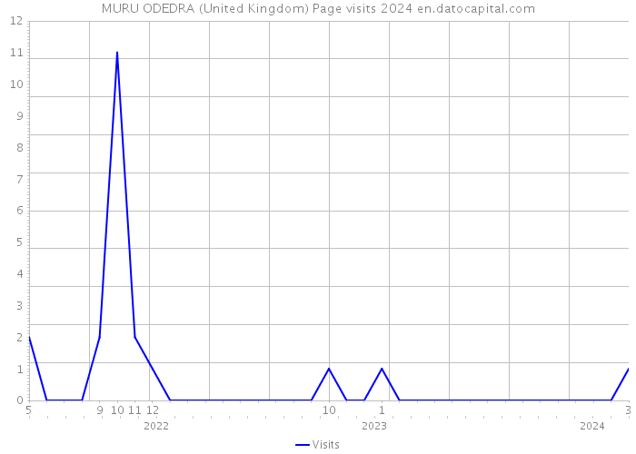 MURU ODEDRA (United Kingdom) Page visits 2024 