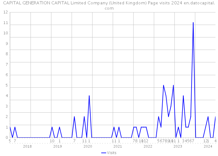 CAPITAL GENERATION CAPITAL Limited Company (United Kingdom) Page visits 2024 
