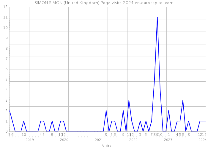 SIMON SIMON (United Kingdom) Page visits 2024 