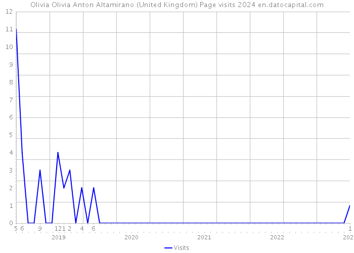 Olivia Olivia Anton Altamirano (United Kingdom) Page visits 2024 