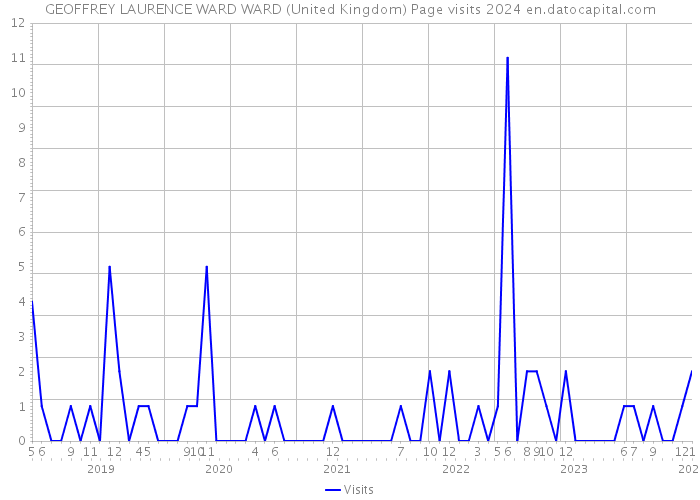 GEOFFREY LAURENCE WARD WARD (United Kingdom) Page visits 2024 