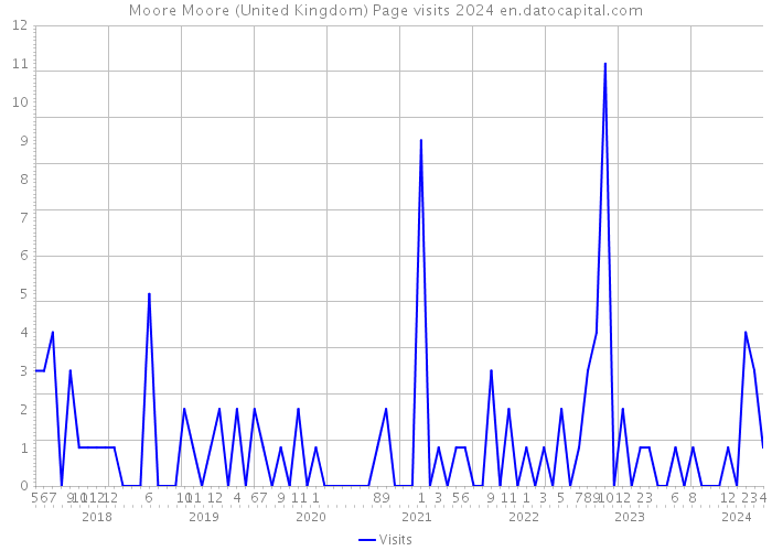 Moore Moore (United Kingdom) Page visits 2024 
