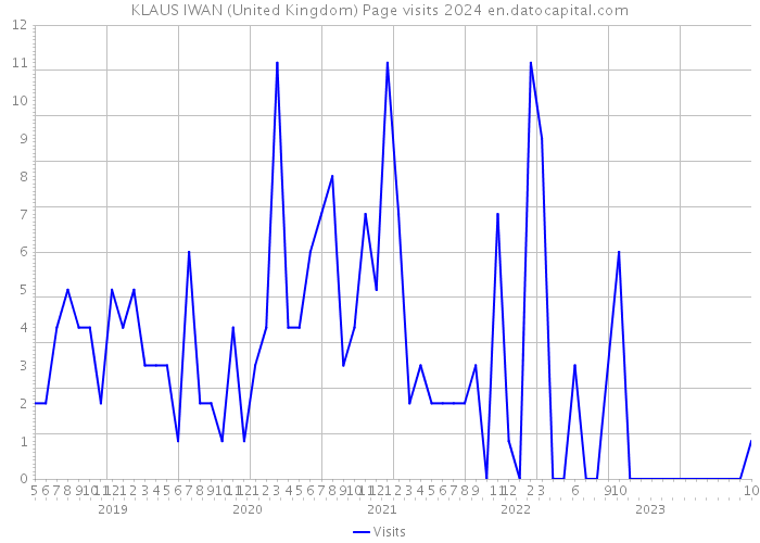 KLAUS IWAN (United Kingdom) Page visits 2024 