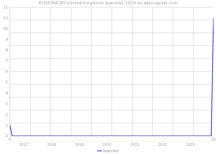 ROSS MAGRI (United Kingdom) Searches 2024 
