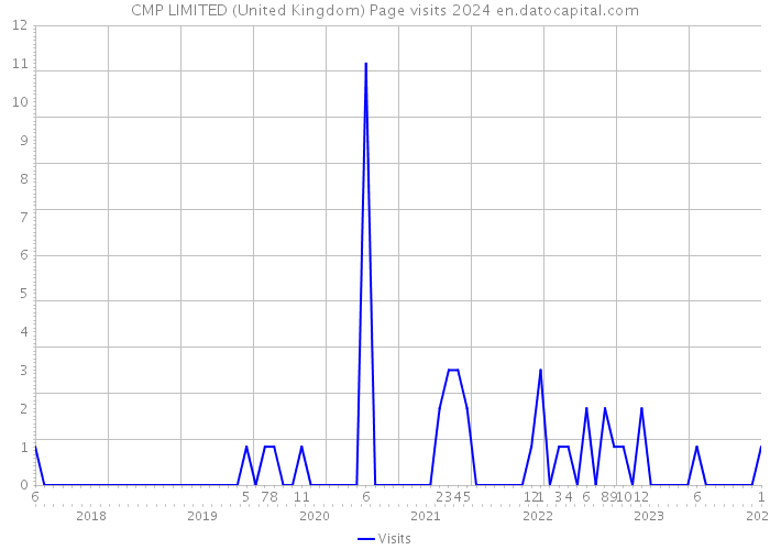 CMP LIMITED (United Kingdom) Page visits 2024 