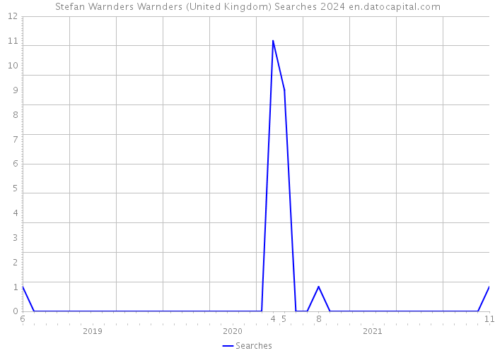 Stefan Warnders Warnders (United Kingdom) Searches 2024 