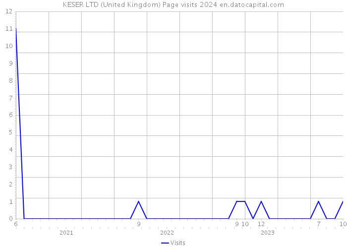 KESER LTD (United Kingdom) Page visits 2024 