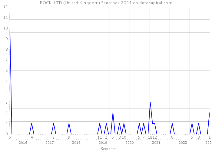 ROCK LTD (United Kingdom) Searches 2024 