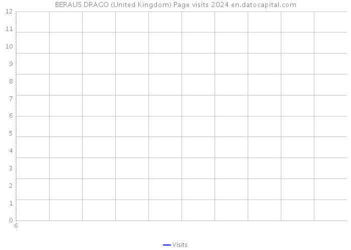 BERAUS DRAGO (United Kingdom) Page visits 2024 