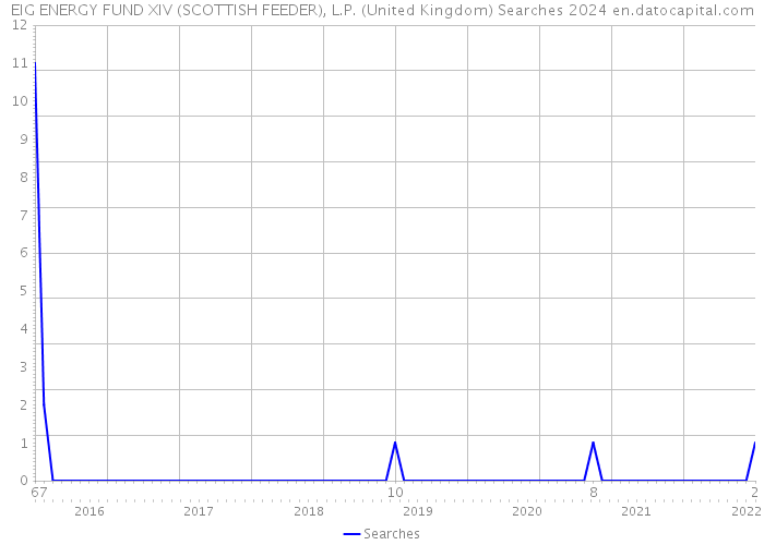 EIG ENERGY FUND XIV (SCOTTISH FEEDER), L.P. (United Kingdom) Searches 2024 
