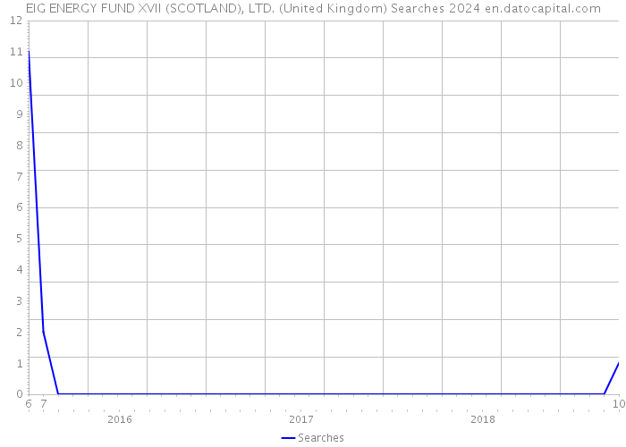 EIG ENERGY FUND XVII (SCOTLAND), LTD. (United Kingdom) Searches 2024 